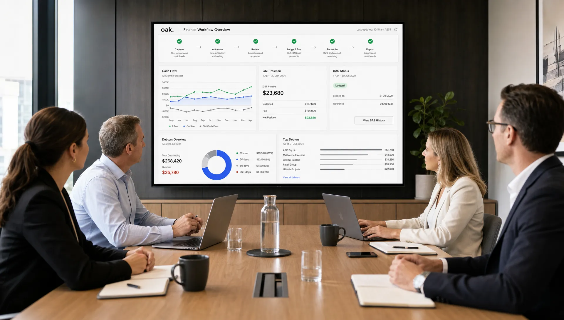 Australian company directors and accountants reviewing an automated finance workflow in a boardroom, with dashboards showing cash flow, GST, BAS and debtor trends on screens facing the team.