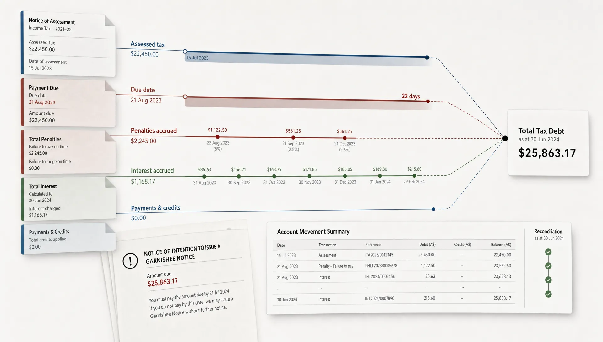 Layered due-date bands and reconciliation marks converge on a single tax debt figure in a back tax graphic.