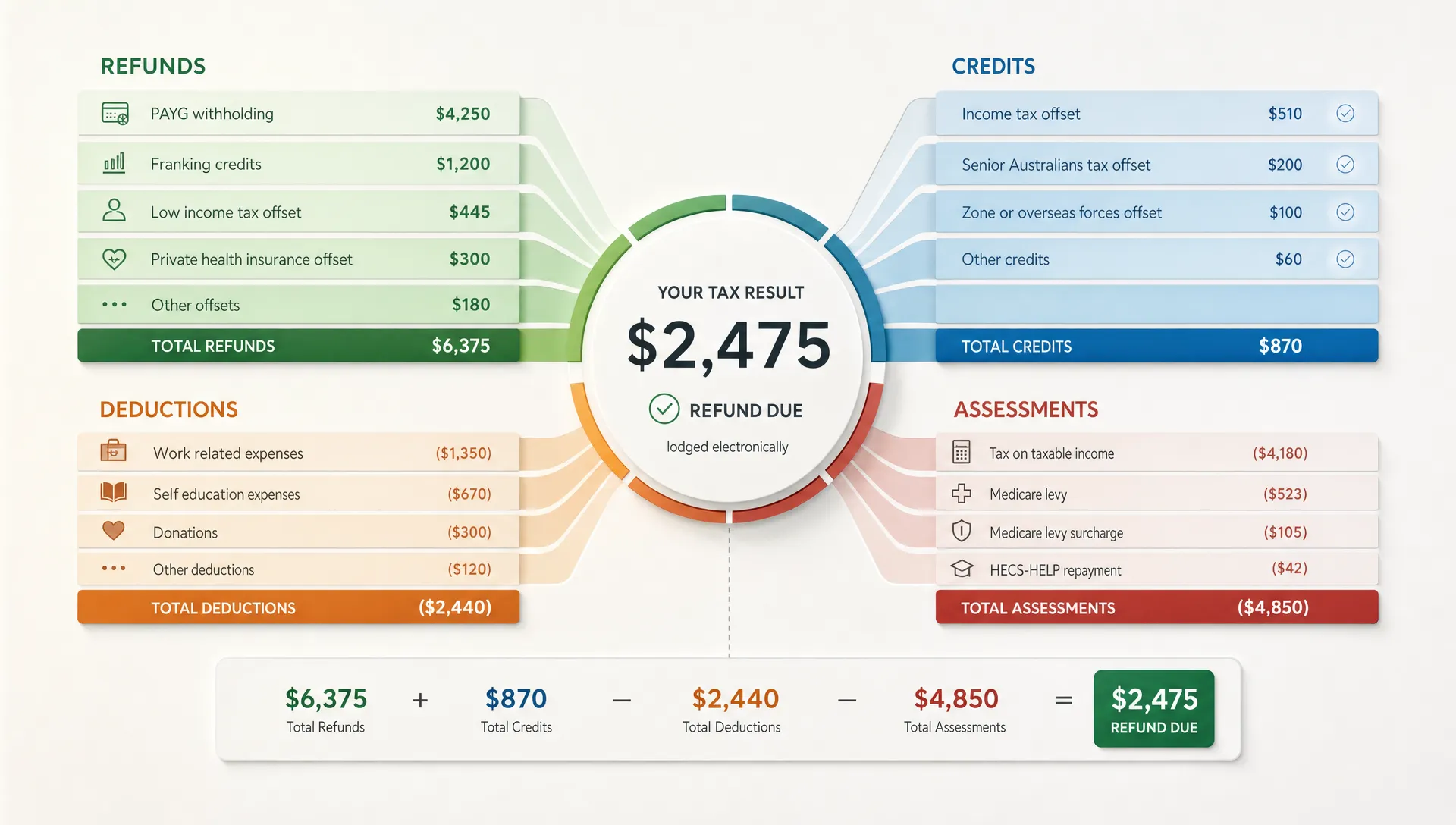 Layered refund markers and deduction lines converge on a single tax result figure in a clean abstract layout.